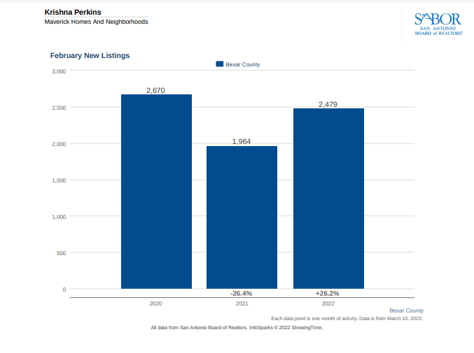 Bexar County New Listing graph,March 2022 Housing Market